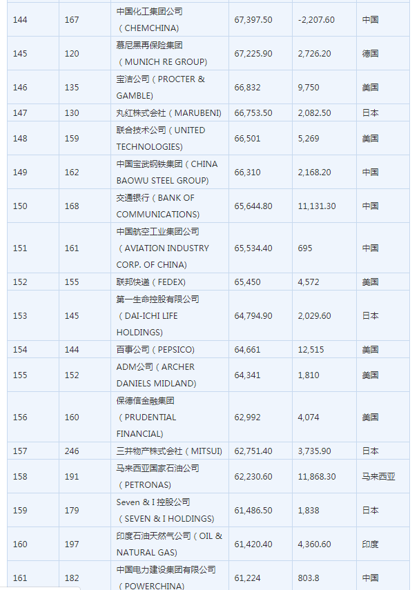 2019年世界500强企业排行搒