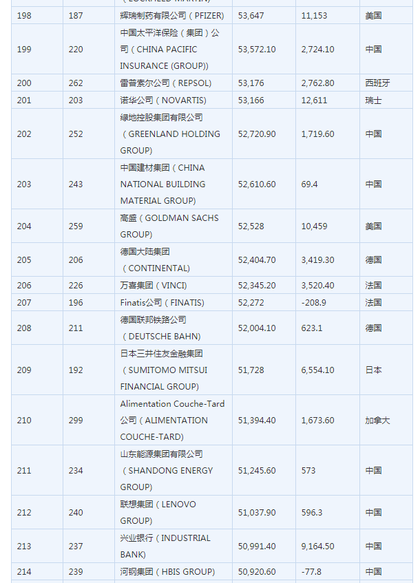 2019年世界500强企业排行搒