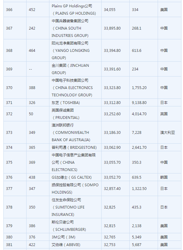 世界500强排名2020,世界500强2021 2019年世界500强企业排行搒
